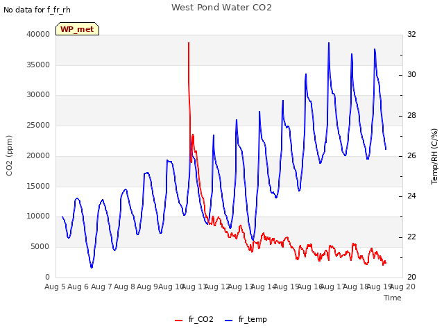 plot of West Pond Water CO2