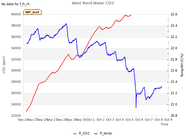 plot of West Pond Water CO2