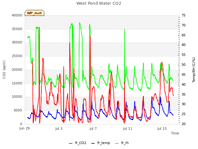 Explore the graph:West Pond Water CO2 in a new window