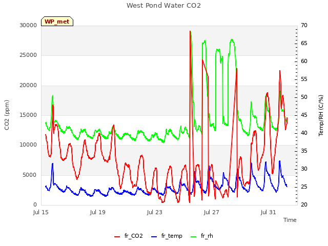 Explore the graph:West Pond Water CO2 in a new window