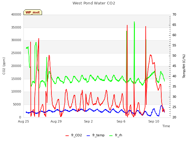 Explore the graph:West Pond Water CO2 in a new window