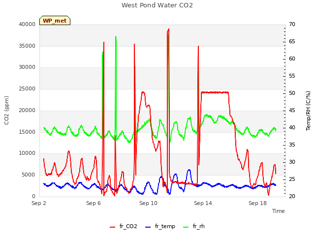 Explore the graph:West Pond Water CO2 in a new window