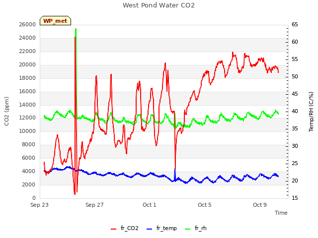 Explore the graph:West Pond Water CO2 in a new window