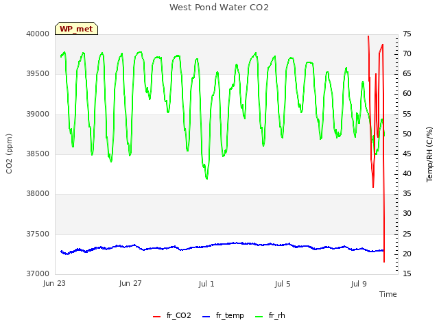 Explore the graph:West Pond Water CO2 in a new window