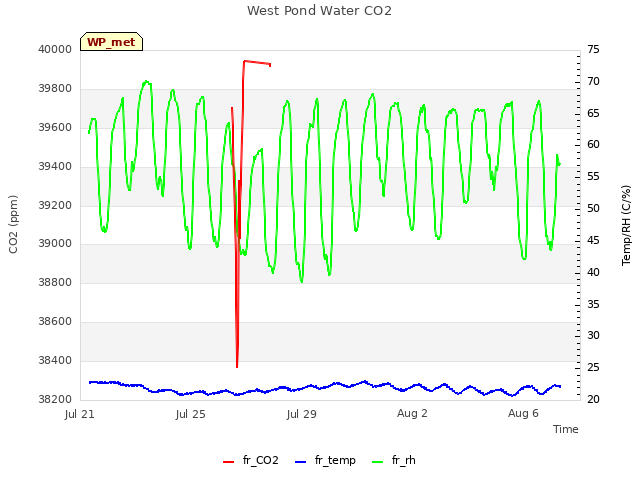 Explore the graph:West Pond Water CO2 in a new window