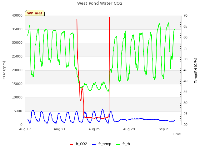 Explore the graph:West Pond Water CO2 in a new window