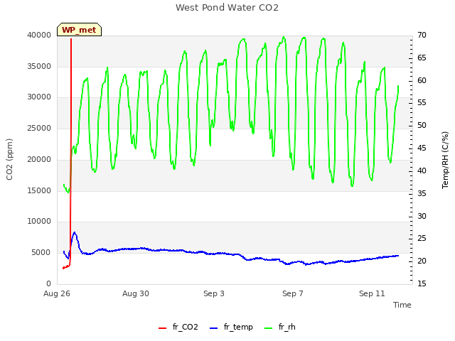 Explore the graph:West Pond Water CO2 in a new window