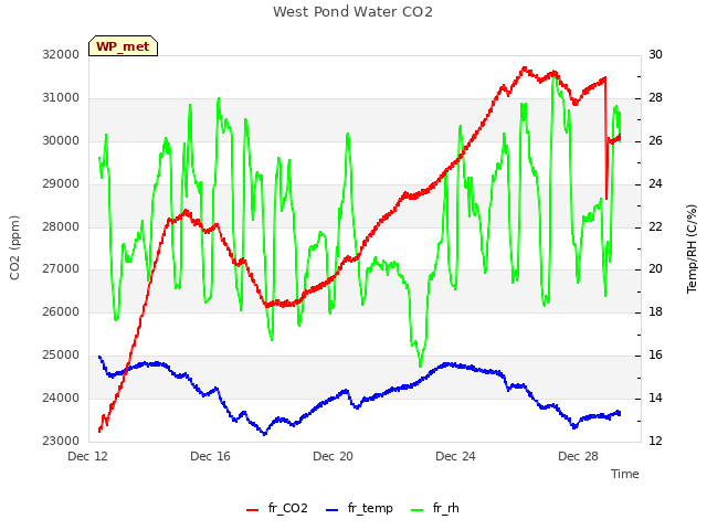 Explore the graph:West Pond Water CO2 in a new window