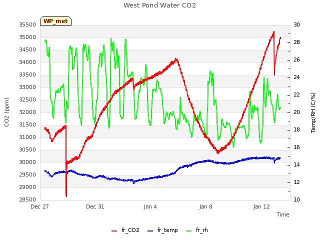 Explore the graph:West Pond Water CO2 in a new window