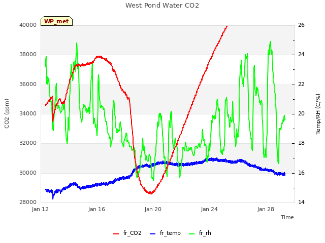 Explore the graph:West Pond Water CO2 in a new window