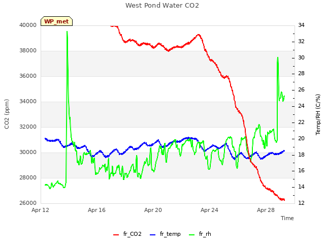 Explore the graph:West Pond Water CO2 in a new window