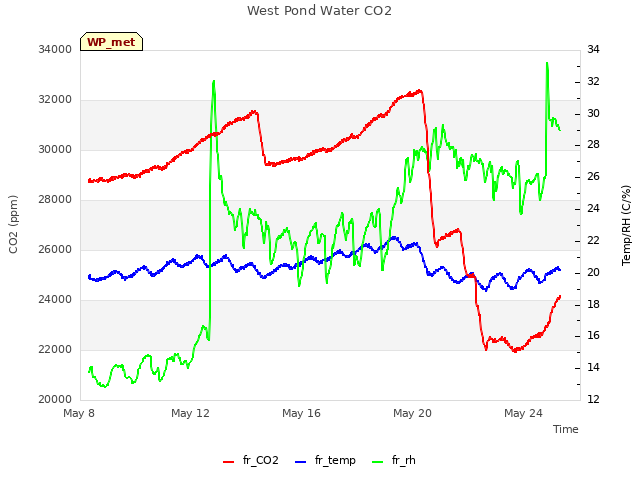 Explore the graph:West Pond Water CO2 in a new window