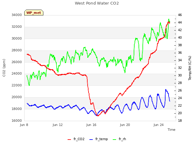 Explore the graph:West Pond Water CO2 in a new window