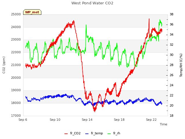 Explore the graph:West Pond Water CO2 in a new window