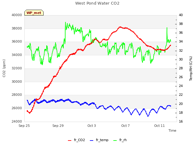 Explore the graph:West Pond Water CO2 in a new window