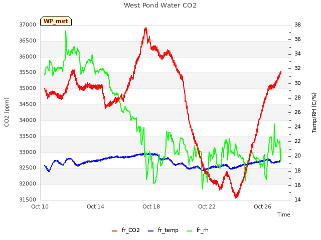 Explore the graph:West Pond Water CO2 in a new window