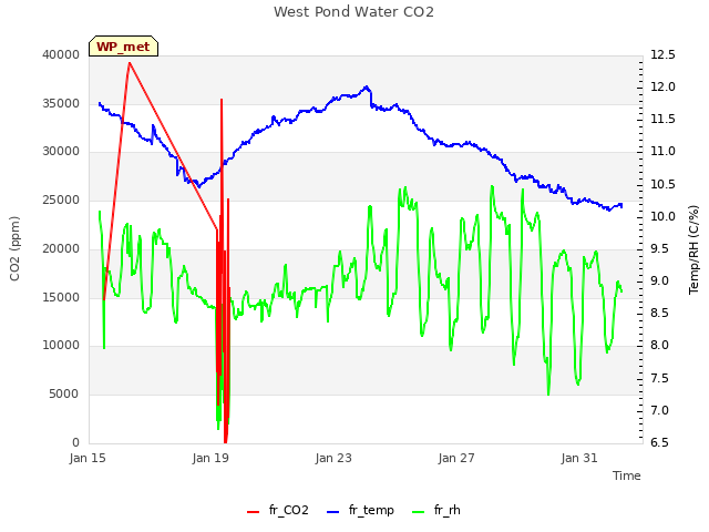 Explore the graph:West Pond Water CO2 in a new window