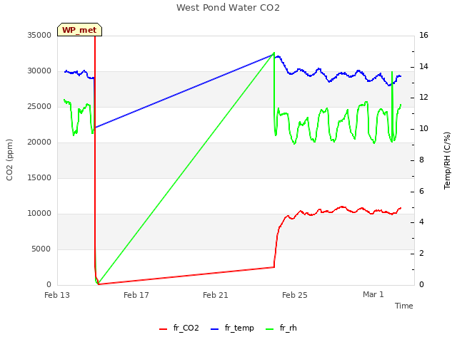 Explore the graph:West Pond Water CO2 in a new window