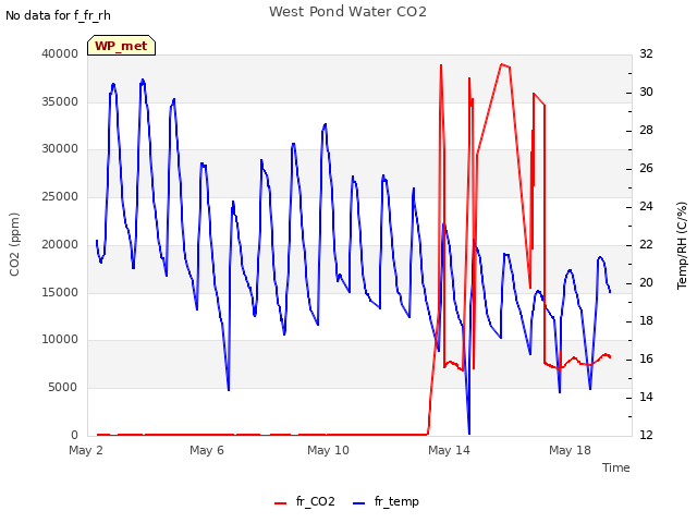 Explore the graph:West Pond Water CO2 in a new window