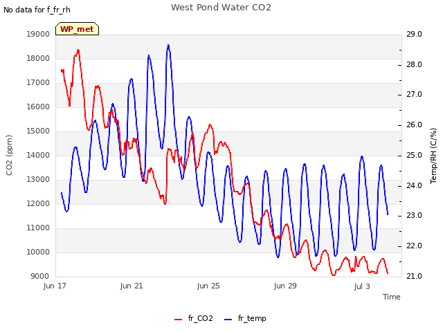 Explore the graph:West Pond Water CO2 in a new window