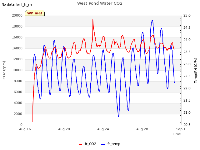 Explore the graph:West Pond Water CO2 in a new window
