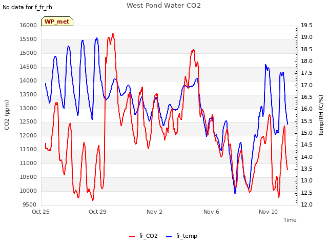 Explore the graph:West Pond Water CO2 in a new window