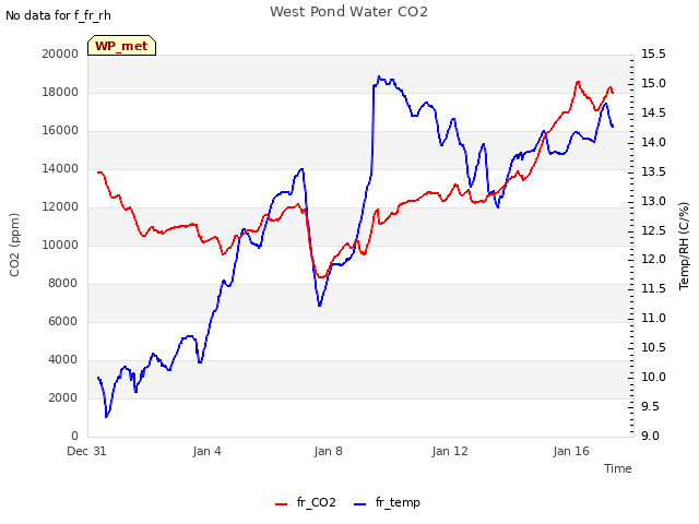 Explore the graph:West Pond Water CO2 in a new window