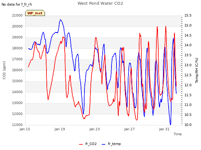 Explore the graph:West Pond Water CO2 in a new window
