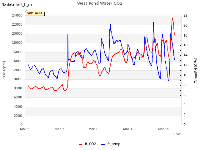 Explore the graph:West Pond Water CO2 in a new window