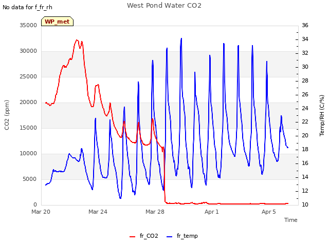 Explore the graph:West Pond Water CO2 in a new window