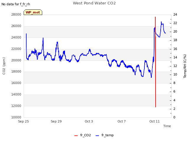 Explore the graph:West Pond Water CO2 in a new window