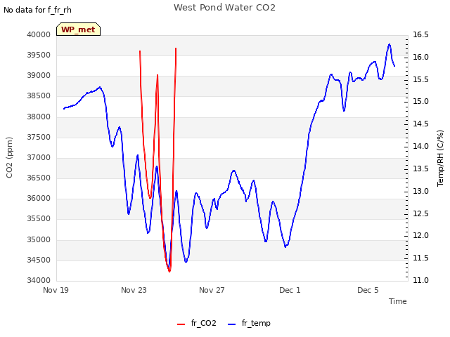 Explore the graph:West Pond Water CO2 in a new window