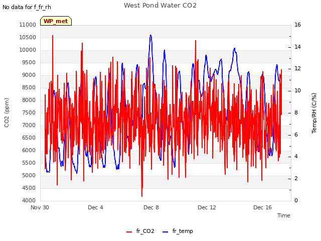Explore the graph:West Pond Water CO2 in a new window