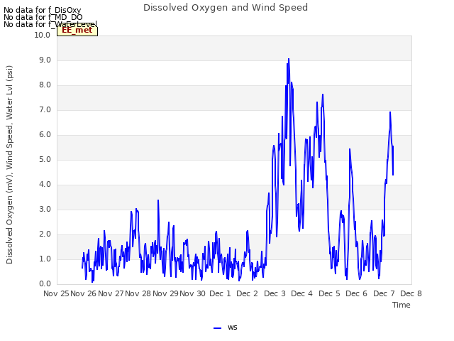 plot of Dissolved Oxygen and Wind Speed