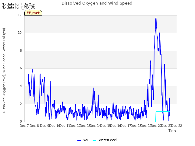 plot of Dissolved Oxygen and Wind Speed