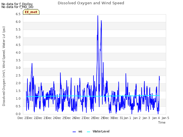 plot of Dissolved Oxygen and Wind Speed
