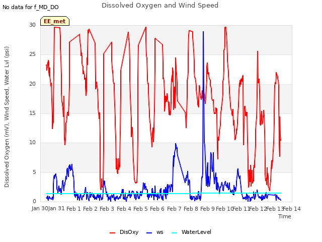 plot of Dissolved Oxygen and Wind Speed