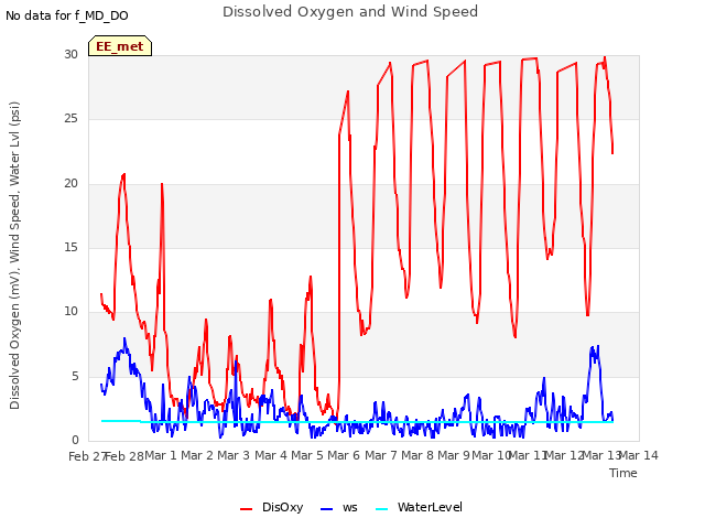 plot of Dissolved Oxygen and Wind Speed