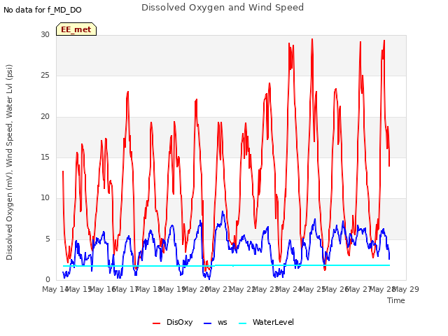 plot of Dissolved Oxygen and Wind Speed