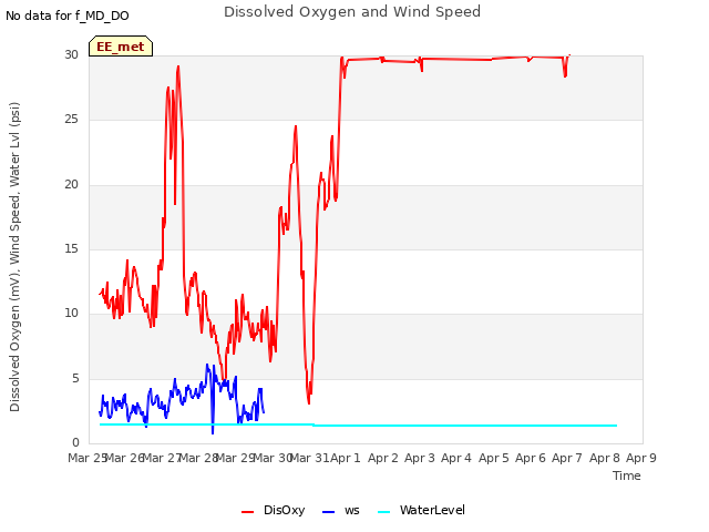 plot of Dissolved Oxygen and Wind Speed