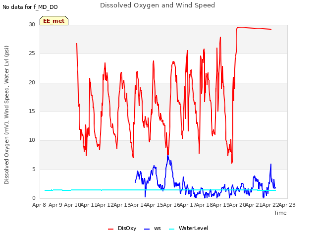 plot of Dissolved Oxygen and Wind Speed