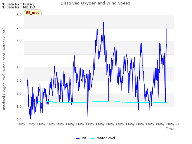 plot of Dissolved Oxygen and Wind Speed