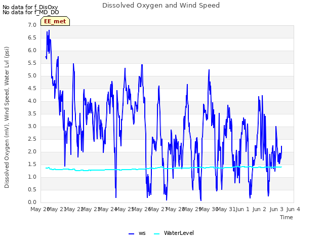 plot of Dissolved Oxygen and Wind Speed