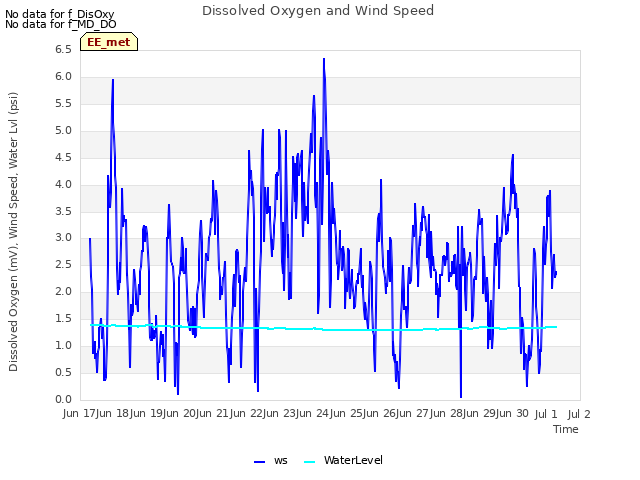 plot of Dissolved Oxygen and Wind Speed