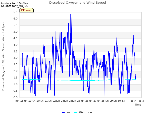 plot of Dissolved Oxygen and Wind Speed