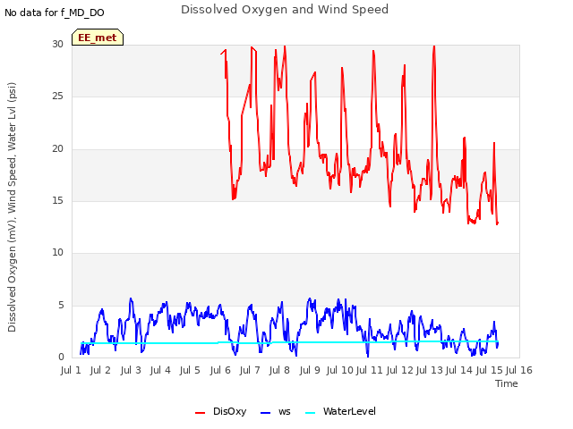 plot of Dissolved Oxygen and Wind Speed
