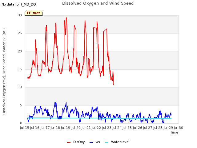 plot of Dissolved Oxygen and Wind Speed
