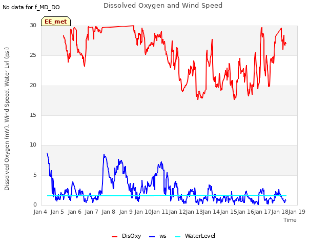 plot of Dissolved Oxygen and Wind Speed