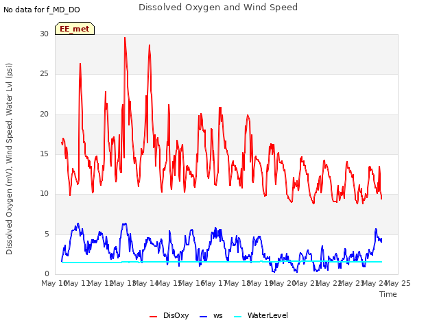 plot of Dissolved Oxygen and Wind Speed