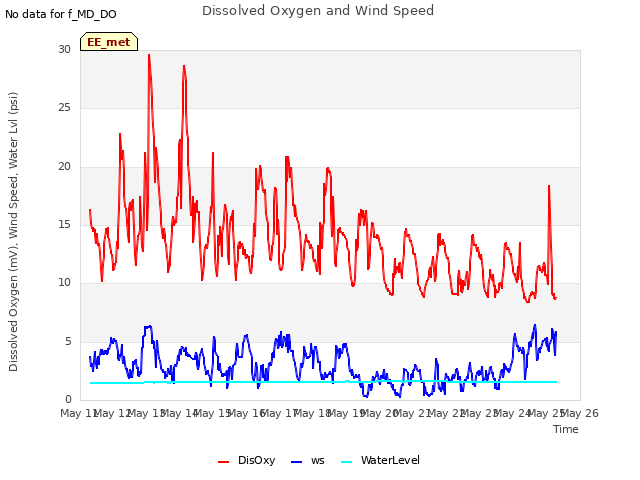 plot of Dissolved Oxygen and Wind Speed